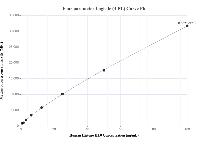 Cytometric bead array standard curve of MP00895-1